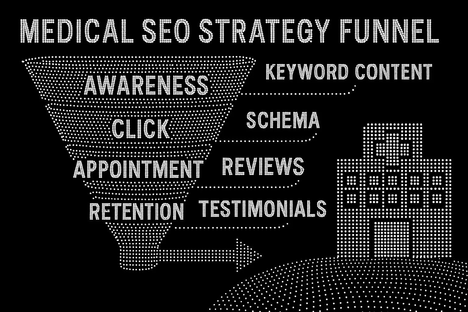 Black dotted-style infographic showing a medical SEO funnel with steps: awareness, click, appointment, retention. Parallel to these are strategies like keyword content, schema, reviews, and testimonials, with a dotted hospital graphic on the right.