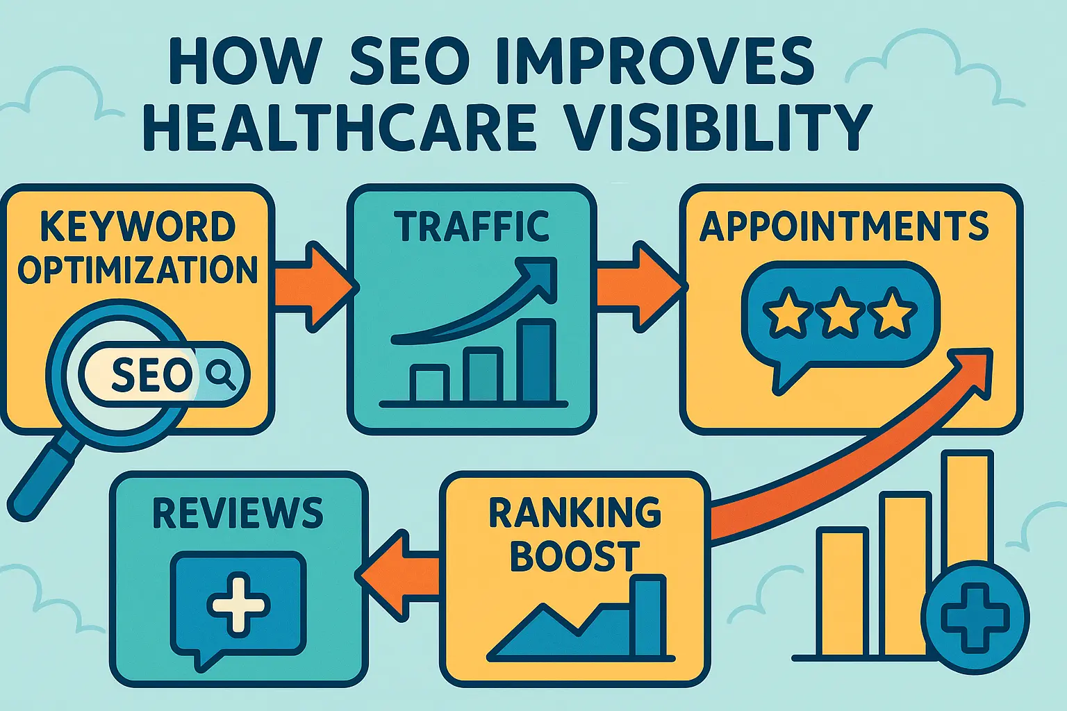nfographic illustrating how SEO boosts healthcare visibility. It shows a process from keyword optimization to increased website traffic, leading to more appointments, reviews, and a ranking boost.